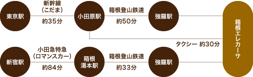 電車をご利用の場合