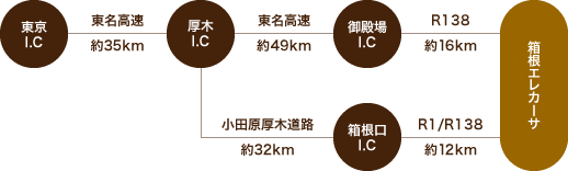 お車をご利用の場合