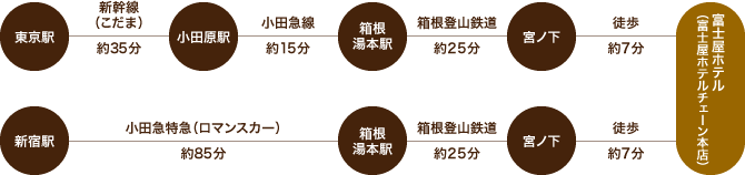 電車をご利用の場合