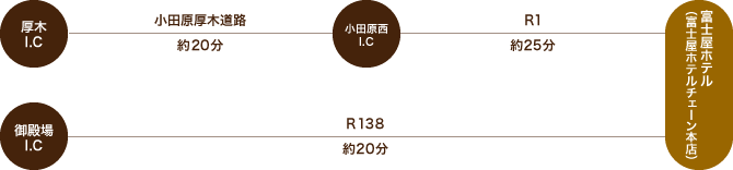 お車をご利用の場合