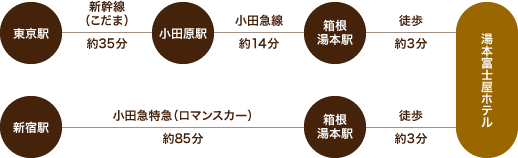 電車をご利用の場合