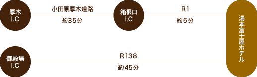 お車をご利用の場合