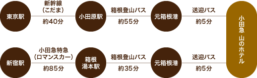 電車をご利用の場合