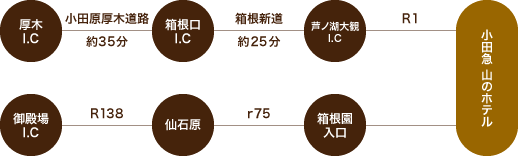お車をご利用の場合