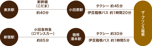 電車をご利用の場合