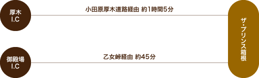 お車をご利用の場合