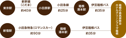 電車をご利用の場合