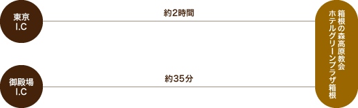 お車をご利用の場合