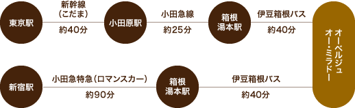 電車をご利用の場合