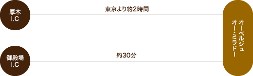 お車をご利用の場合