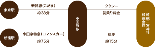 電車をご利用の場合