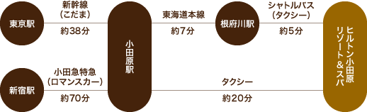 電車をご利用の場合