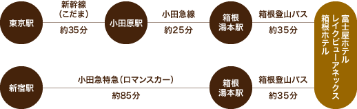 電車をご利用の場合