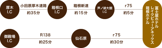 お車をご利用の場合
