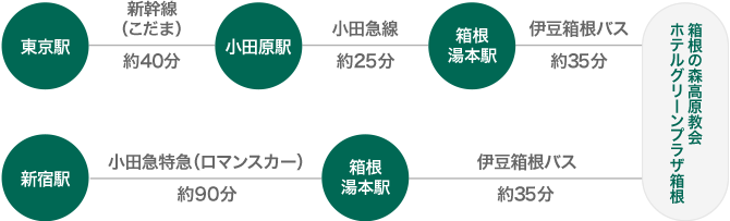 電車をご利用の場合