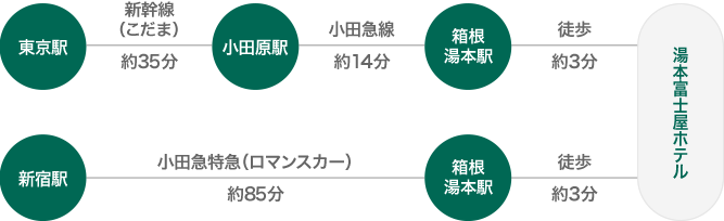電車をご利用の場合