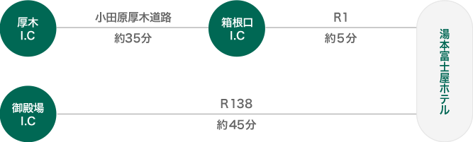お車をご利用の場合