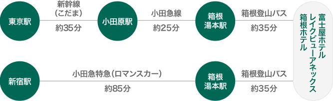 電車をご利用の場合