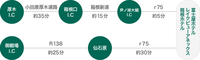 お車をご利用の場合
