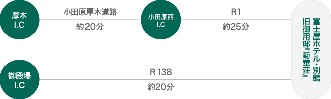 お車をご利用の場合